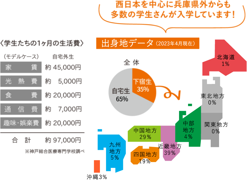 学生たちの1ヶ月の生活費・出身地データ 西日本を中心に兵庫県外からも多数の学生さんが入学生ています！