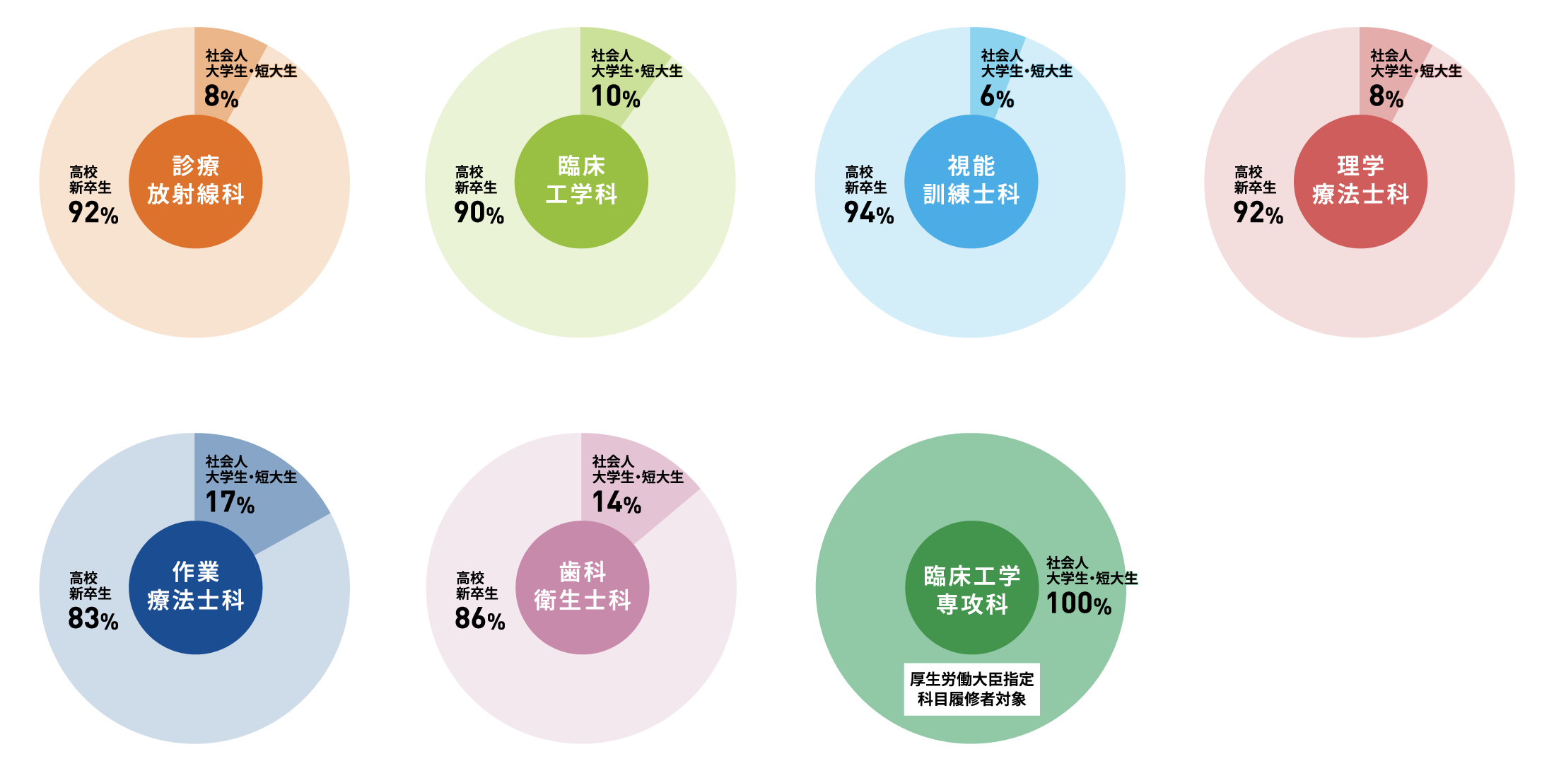 全校生徒の約10%が社会人・大学生・短大生