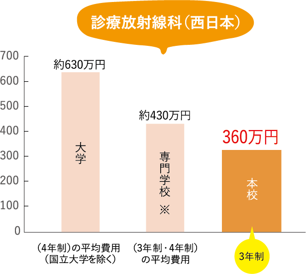 学費サポート 就職 サポート制度 神戸総合医療専門学校 学費サポート 就職 サポート制度 神戸総合医療専門学校