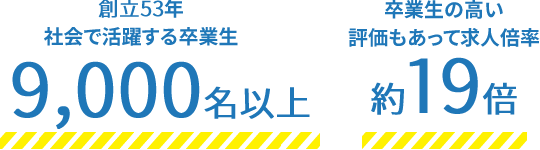 創立53年社会で活躍する卒業生9,000名以上、卒業生の高い評価もあって求人倍率約19倍