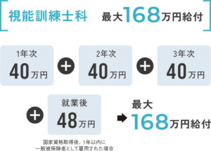 神戸総合医療専門学校の視能訓練士科は、専門実践教育訓練給付金の対象校です。