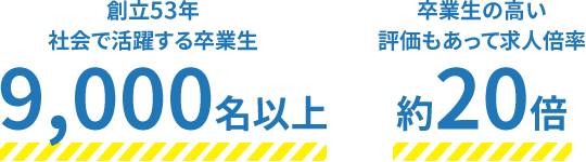 創立53年社会で活躍する卒業生9,000名以上、卒業生の高い評価もあって求人倍率約20倍