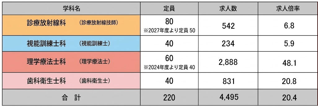 学科別求人数・求人倍率