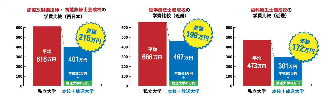 診療放射線技師・臨床工学技士・視能訓練士養成校の学費比較（西日本） 理学療法士・作業療法士養成校の学費比較（近畿） 歯科衛生士養成校の学費比較（近畿）