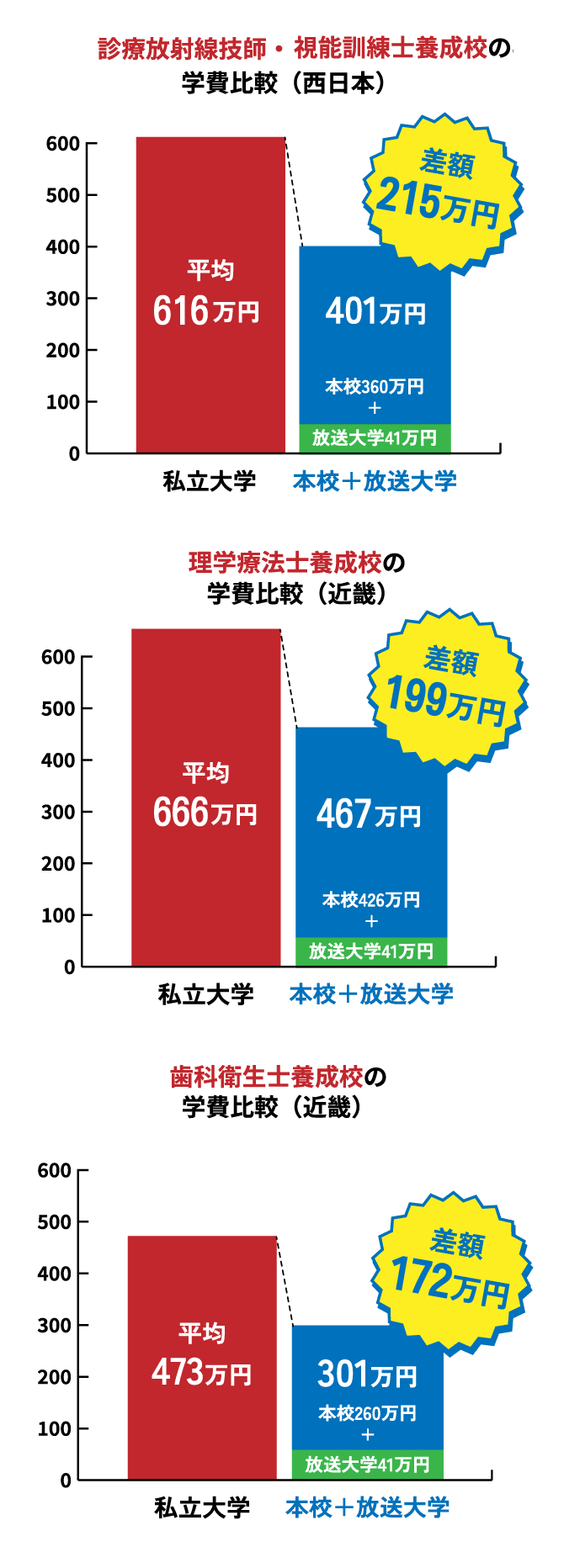 診療放射線技師・臨床工学技士・視能訓練士養成校の学費比較（西日本） 理学療法士・作業療法士養成校の学費比較（近畿） 歯科衛生士養成校の学費比較（近畿）
