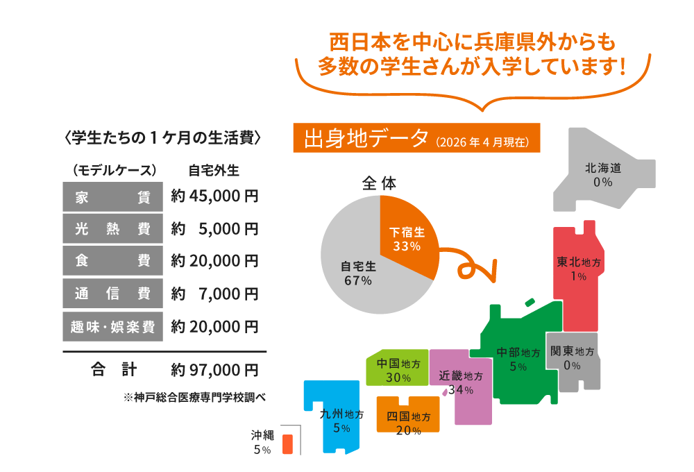 学生たちの1ヶ月の生活費・出身地データ 西日本を中心に兵庫県外からも多数の学生さんが入学生ています！