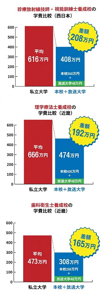 診療放射線技師・臨床工学技士・視能訓練士養成校の学費比較(西日本) 理学療法士・作業療法士養成校の学費比較(近畿) 歯科衛生士養成校の学費比較(近畿)